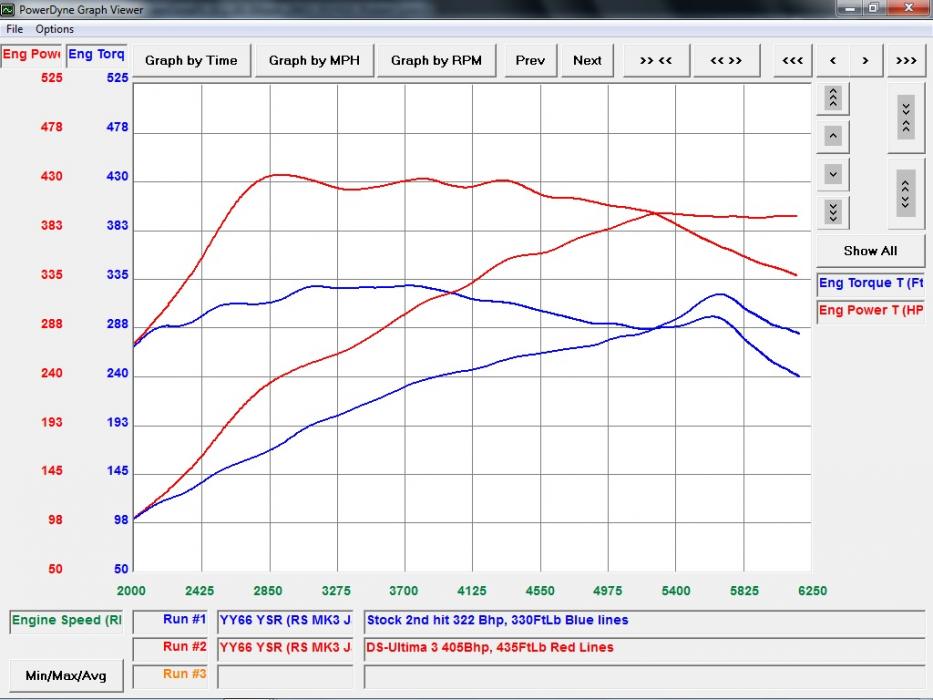 MK3 Focus RS Ultima 3 Dyno Graph