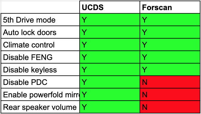 UCDS & Forscan