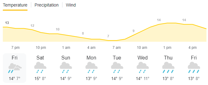 Melbourne Weather August 2022